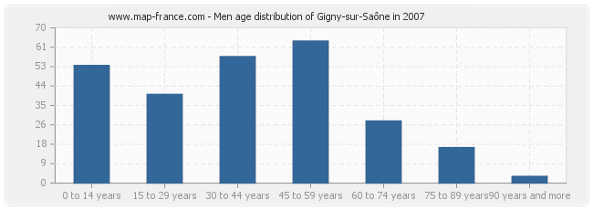 Men age distribution of Gigny-sur-Saône in 2007