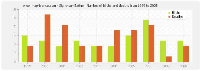 Gigny-sur-Saône : Number of births and deaths from 1999 to 2008