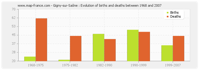 Gigny-sur-Saône : Evolution of births and deaths between 1968 and 2007