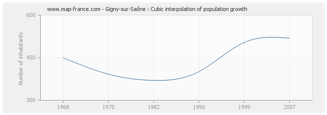 Gigny-sur-Saône : Cubic interpolation of population growth