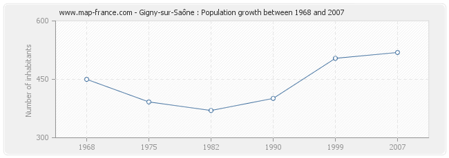 Population Gigny-sur-Saône