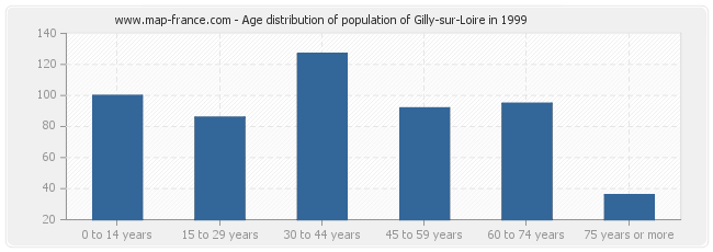 Age distribution of population of Gilly-sur-Loire in 1999