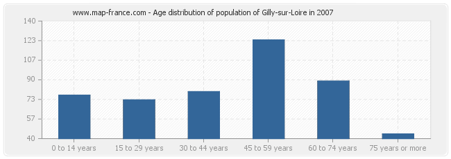 Age distribution of population of Gilly-sur-Loire in 2007