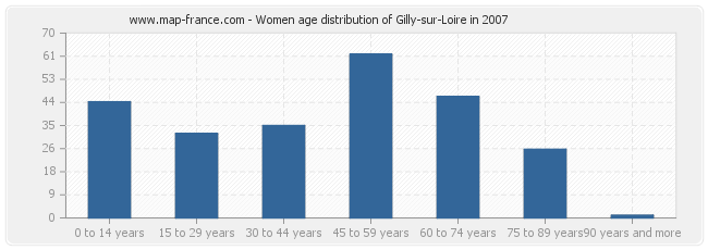 Women age distribution of Gilly-sur-Loire in 2007