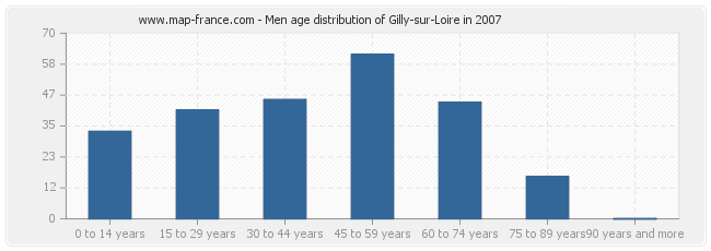 Men age distribution of Gilly-sur-Loire in 2007