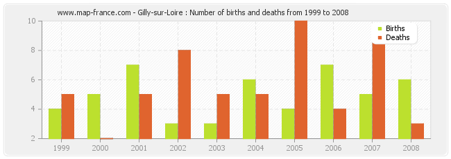 Gilly-sur-Loire : Number of births and deaths from 1999 to 2008