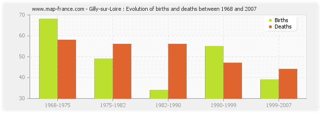 Gilly-sur-Loire : Evolution of births and deaths between 1968 and 2007