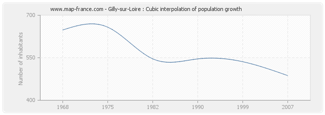Gilly-sur-Loire : Cubic interpolation of population growth