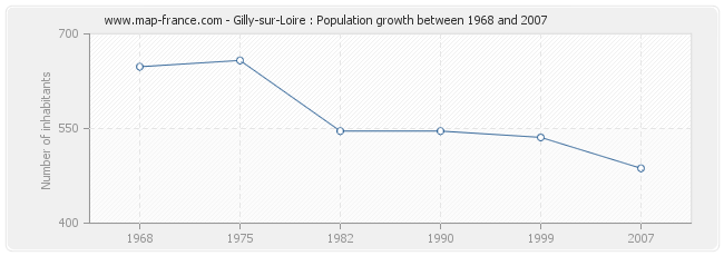 Population Gilly-sur-Loire