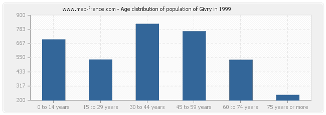 Age distribution of population of Givry in 1999