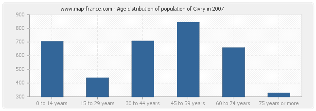 Age distribution of population of Givry in 2007