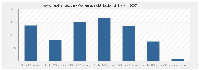 Women age distribution of Givry in 2007