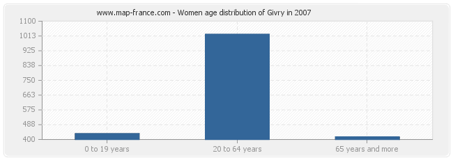 Women age distribution of Givry in 2007