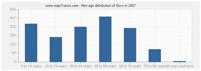Men age distribution of Givry in 2007