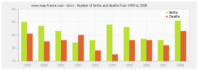 Givry : Number of births and deaths from 1999 to 2008