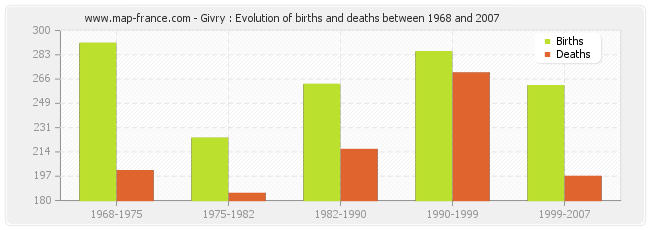 Givry : Evolution of births and deaths between 1968 and 2007