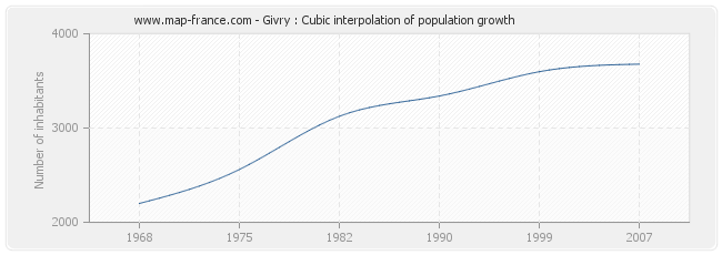 Givry : Cubic interpolation of population growth