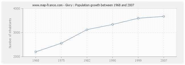 Population Givry