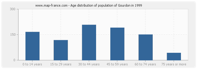 Age distribution of population of Gourdon in 1999