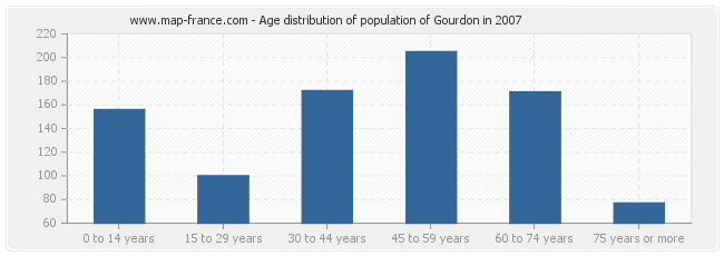 Age distribution of population of Gourdon in 2007
