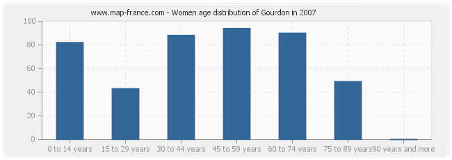 Women age distribution of Gourdon in 2007