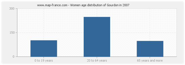 Women age distribution of Gourdon in 2007