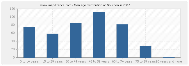 Men age distribution of Gourdon in 2007