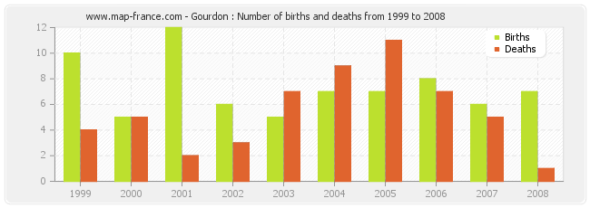 Gourdon : Number of births and deaths from 1999 to 2008