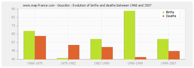 Gourdon : Evolution of births and deaths between 1968 and 2007