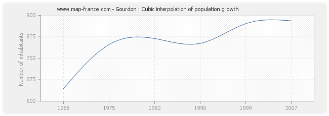 Gourdon : Cubic interpolation of population growth