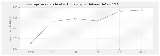 Population Gourdon
