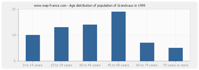 Age distribution of population of Grandvaux in 1999