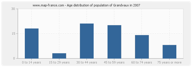 Age distribution of population of Grandvaux in 2007