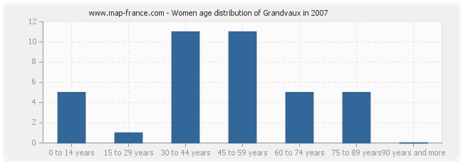 Women age distribution of Grandvaux in 2007