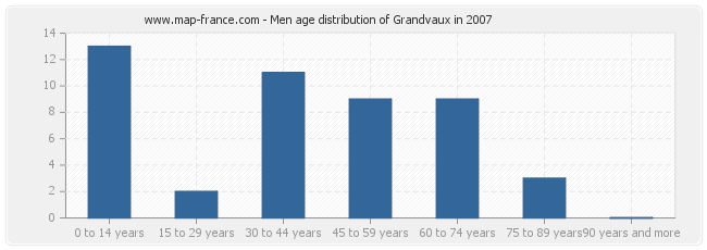 Men age distribution of Grandvaux in 2007