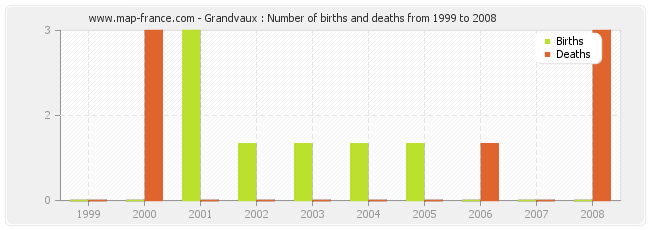 Grandvaux : Number of births and deaths from 1999 to 2008