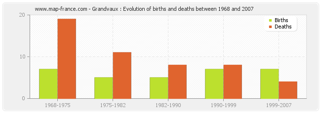 Grandvaux : Evolution of births and deaths between 1968 and 2007