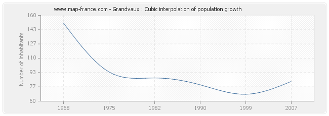 Grandvaux : Cubic interpolation of population growth