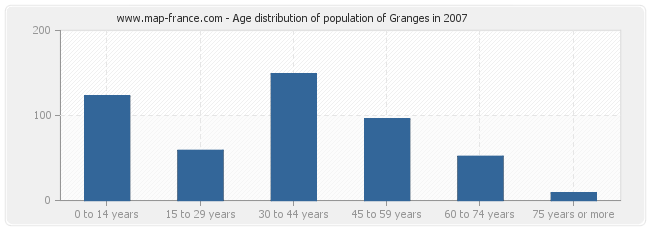 Age distribution of population of Granges in 2007
