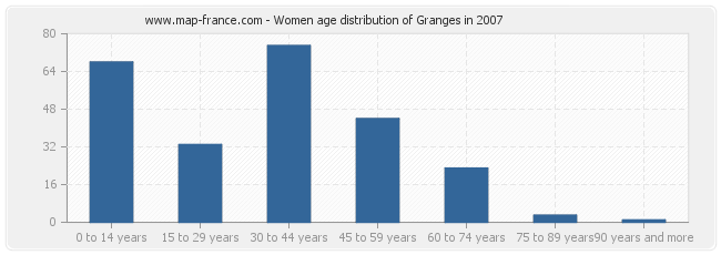 Women age distribution of Granges in 2007