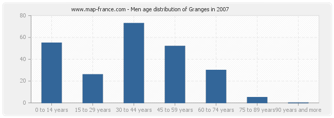 Men age distribution of Granges in 2007