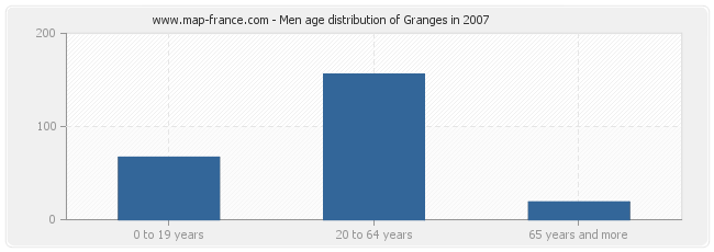 Men age distribution of Granges in 2007