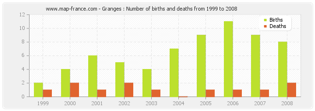 Granges : Number of births and deaths from 1999 to 2008