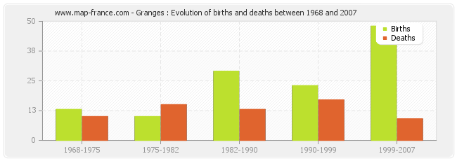 Granges : Evolution of births and deaths between 1968 and 2007