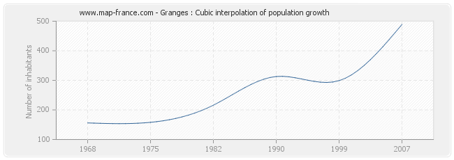 Granges : Cubic interpolation of population growth