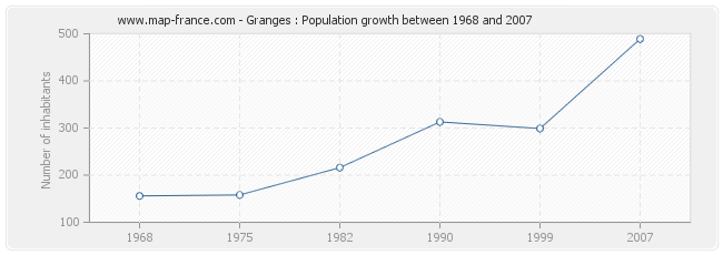 Population Granges