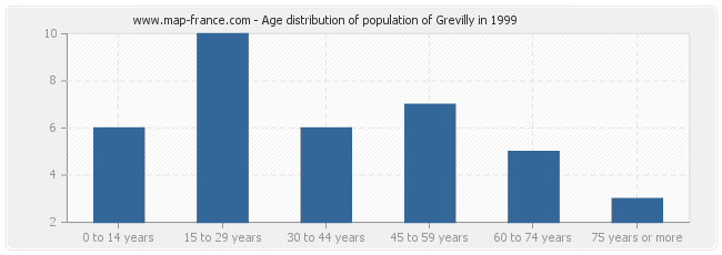 Age distribution of population of Grevilly in 1999