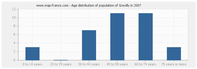 Age distribution of population of Grevilly in 2007