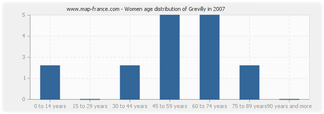 Women age distribution of Grevilly in 2007