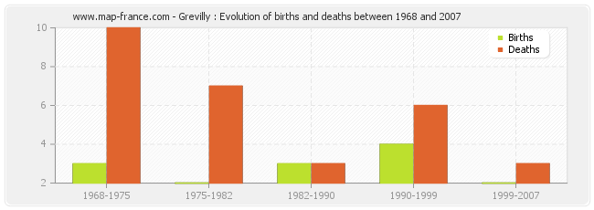 Grevilly : Evolution of births and deaths between 1968 and 2007